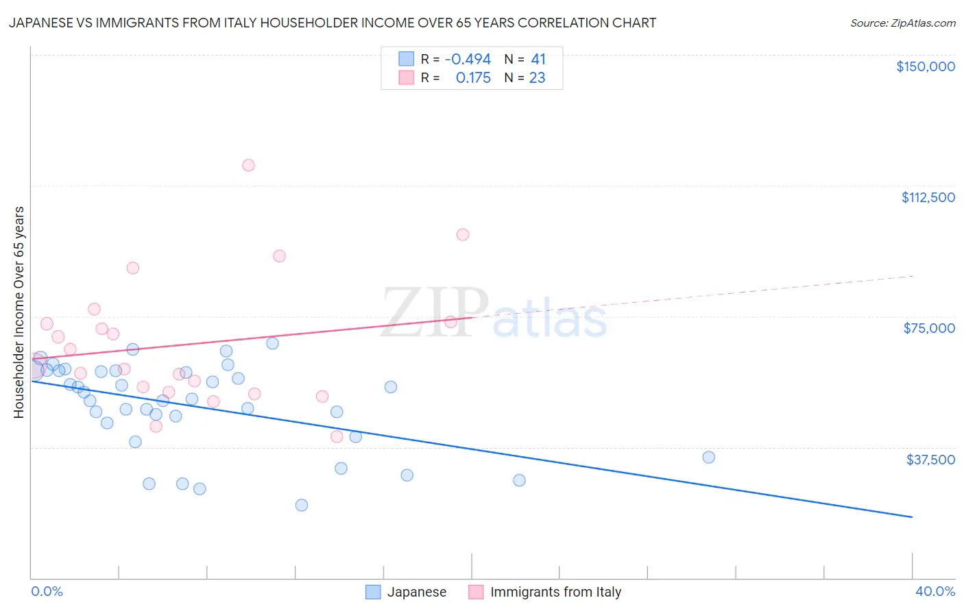 Japanese vs Immigrants from Italy Householder Income Over 65 years