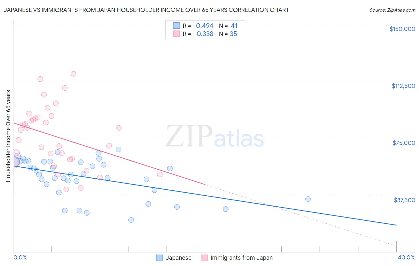 Japanese vs Immigrants from Japan Householder Income Over 65 years