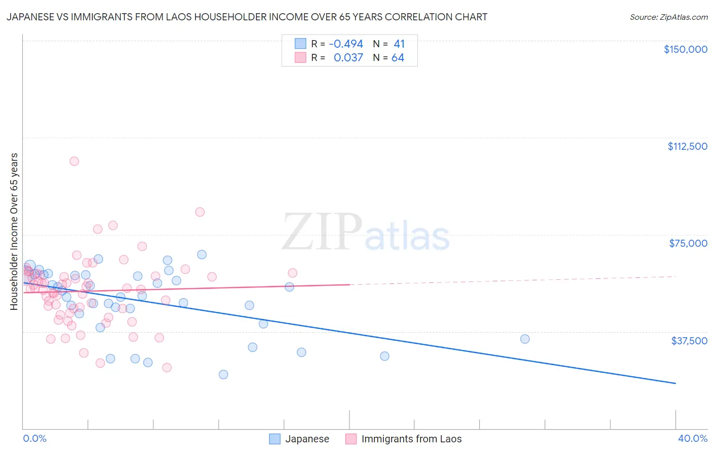 Japanese vs Immigrants from Laos Householder Income Over 65 years