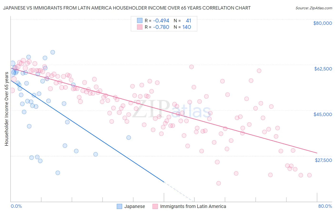 Japanese vs Immigrants from Latin America Householder Income Over 65 years