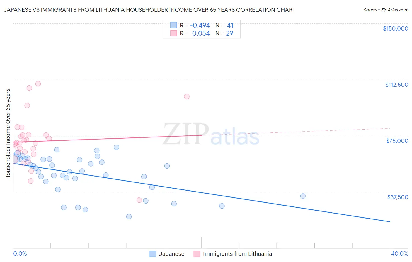 Japanese vs Immigrants from Lithuania Householder Income Over 65 years