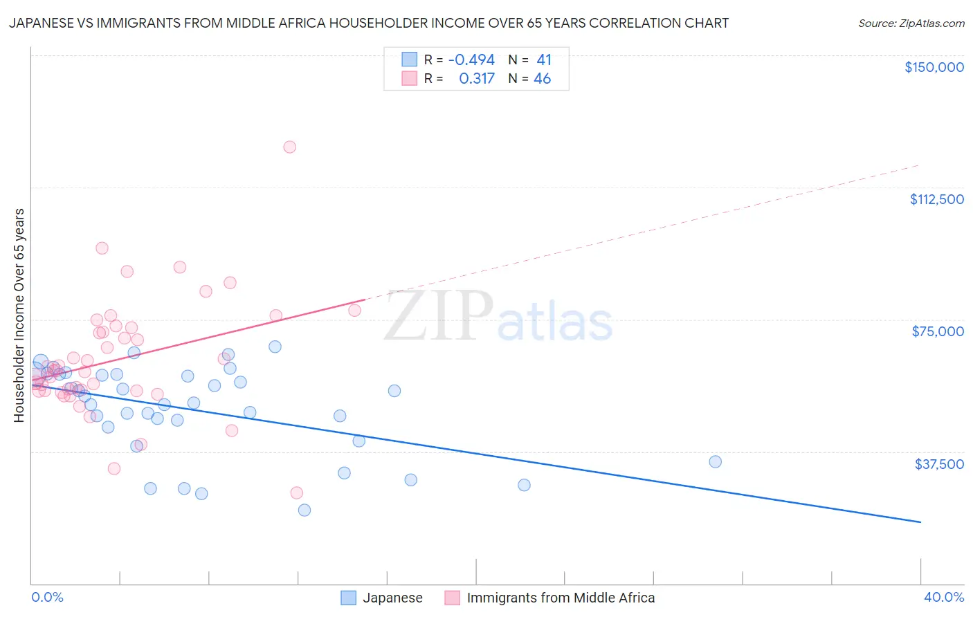 Japanese vs Immigrants from Middle Africa Householder Income Over 65 years