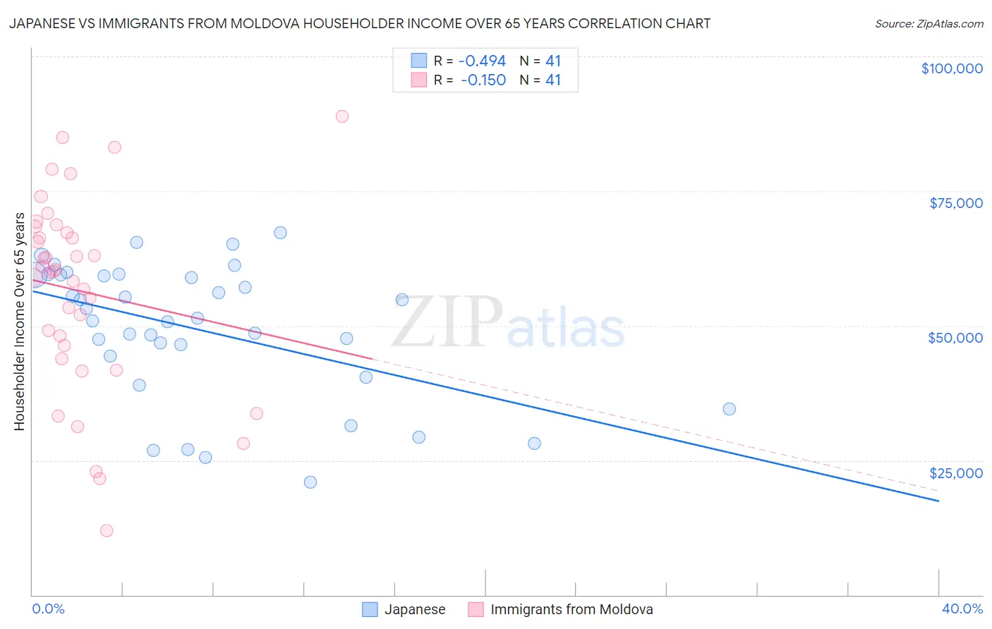 Japanese vs Immigrants from Moldova Householder Income Over 65 years