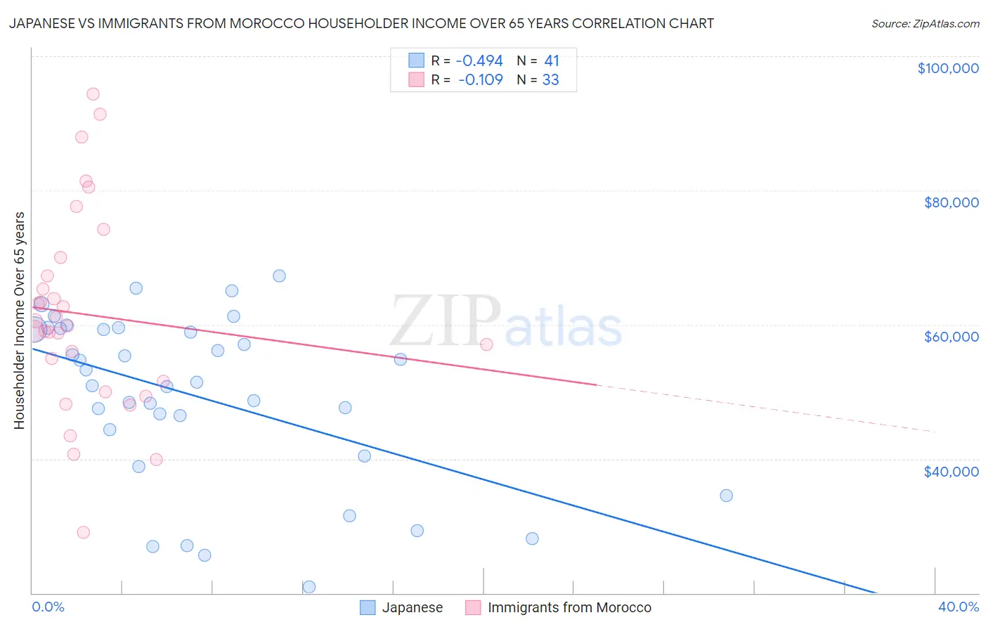 Japanese vs Immigrants from Morocco Householder Income Over 65 years