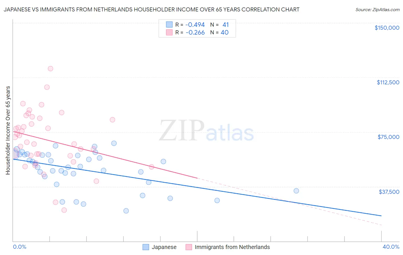 Japanese vs Immigrants from Netherlands Householder Income Over 65 years