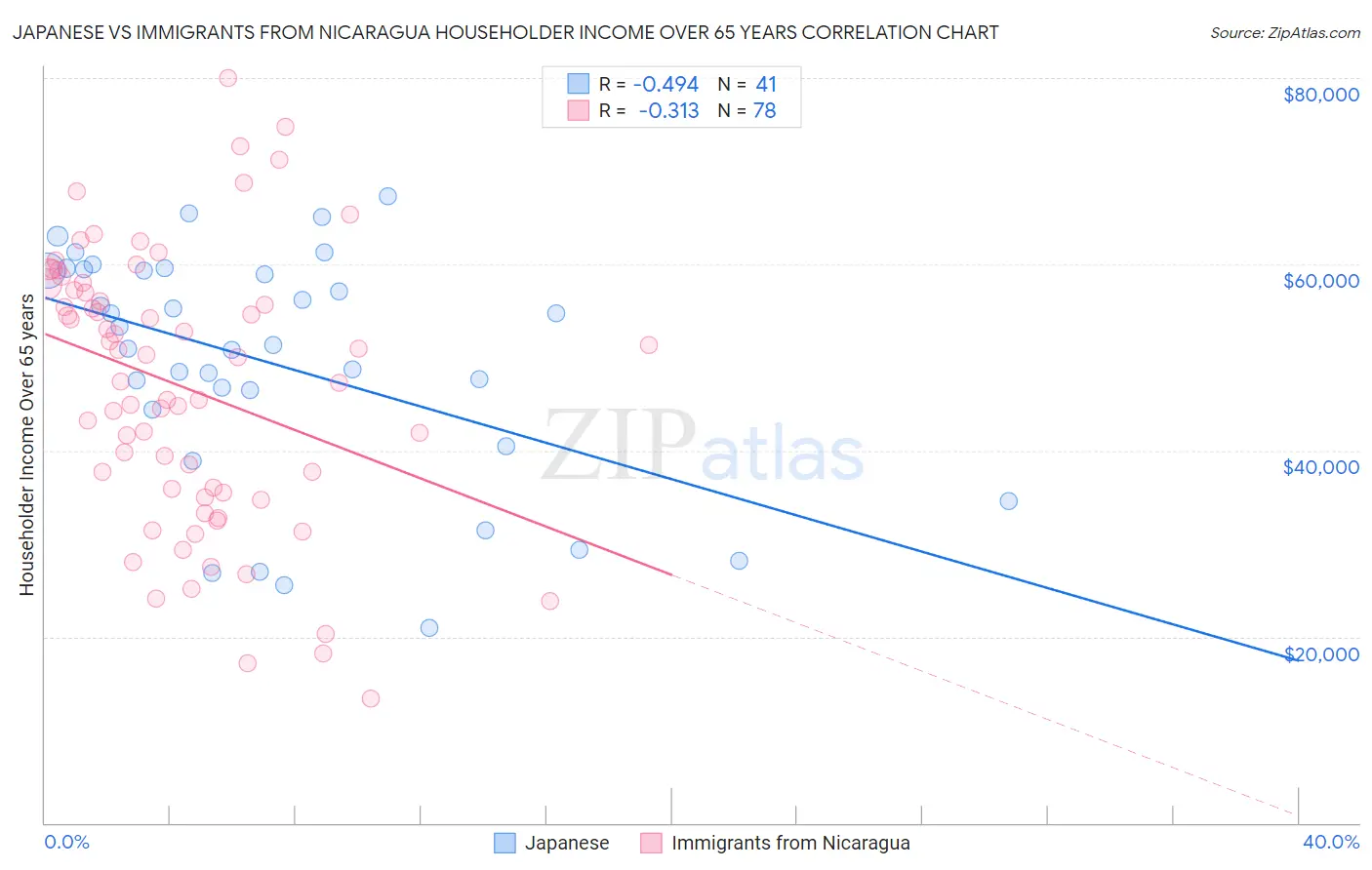 Japanese vs Immigrants from Nicaragua Householder Income Over 65 years