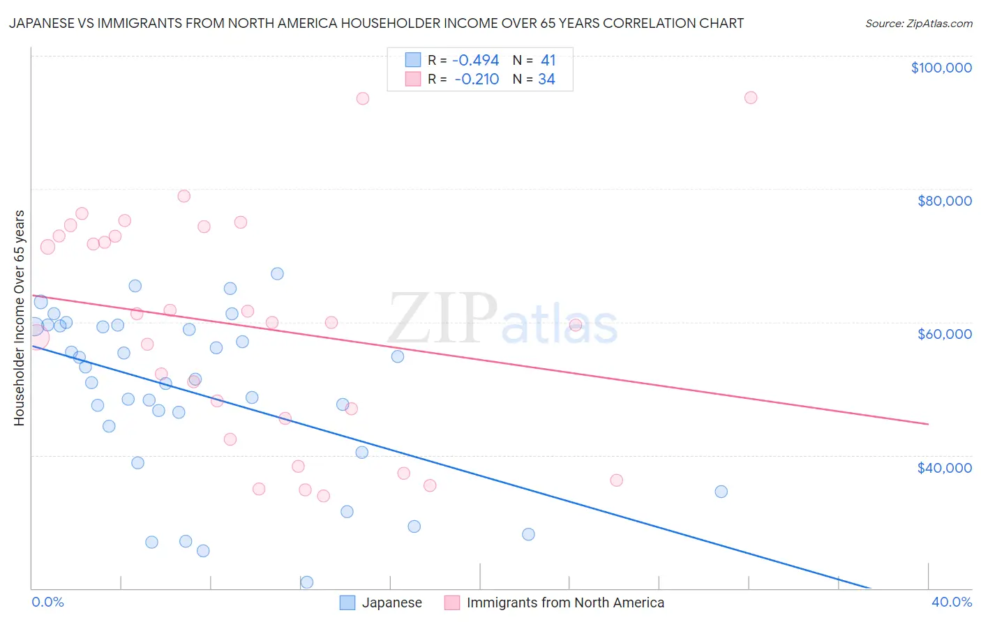 Japanese vs Immigrants from North America Householder Income Over 65 years