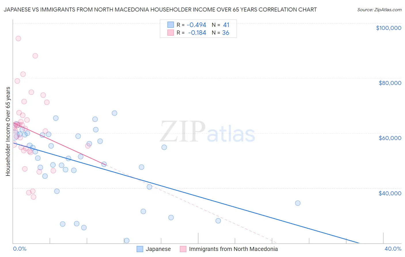 Japanese vs Immigrants from North Macedonia Householder Income Over 65 years
