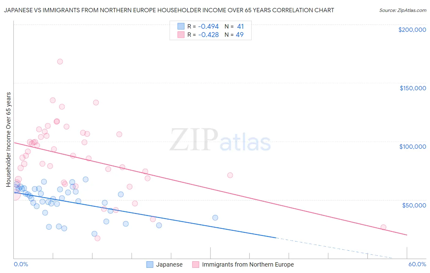 Japanese vs Immigrants from Northern Europe Householder Income Over 65 years