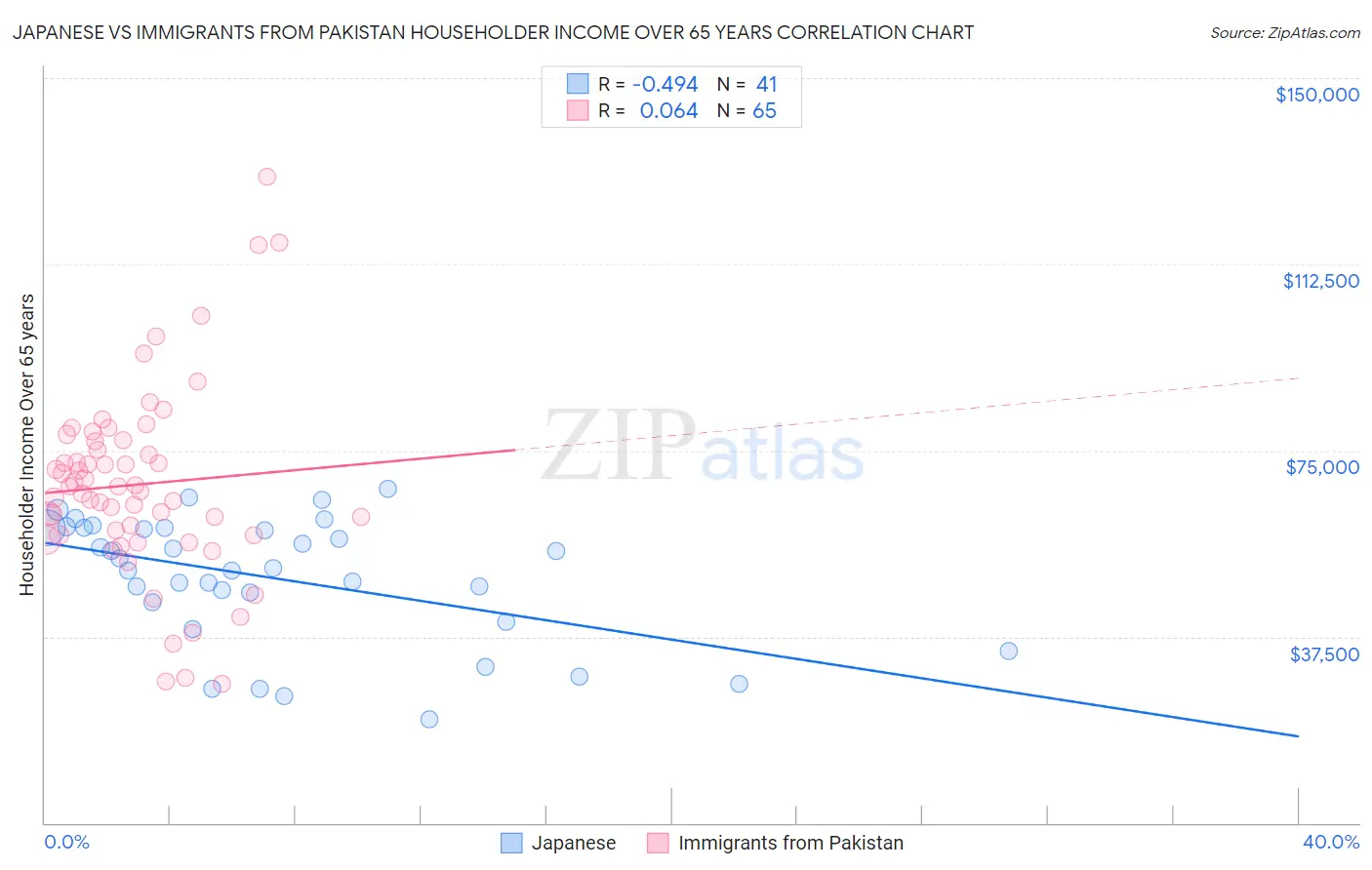Japanese vs Immigrants from Pakistan Householder Income Over 65 years