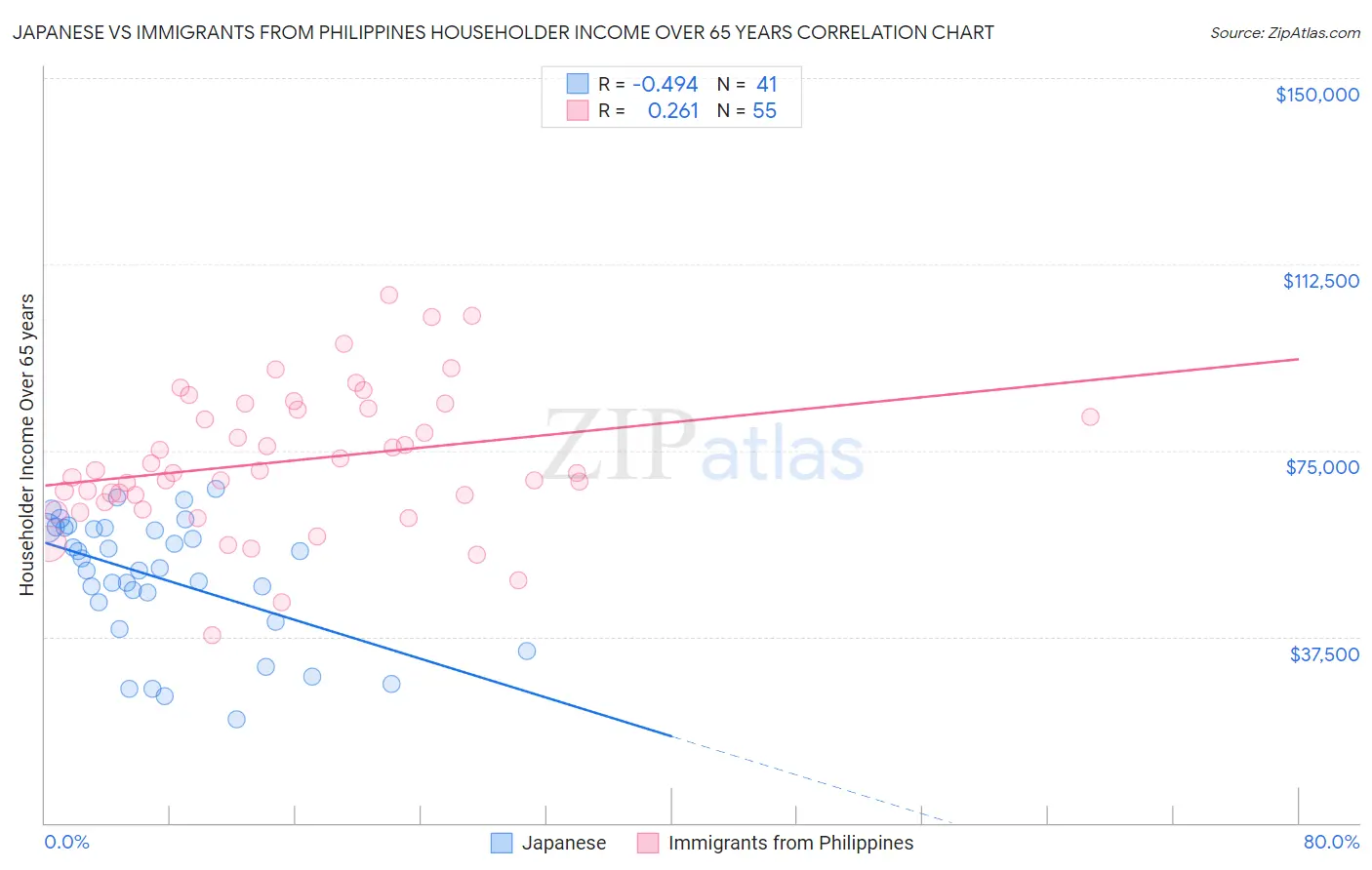 Japanese vs Immigrants from Philippines Householder Income Over 65 years