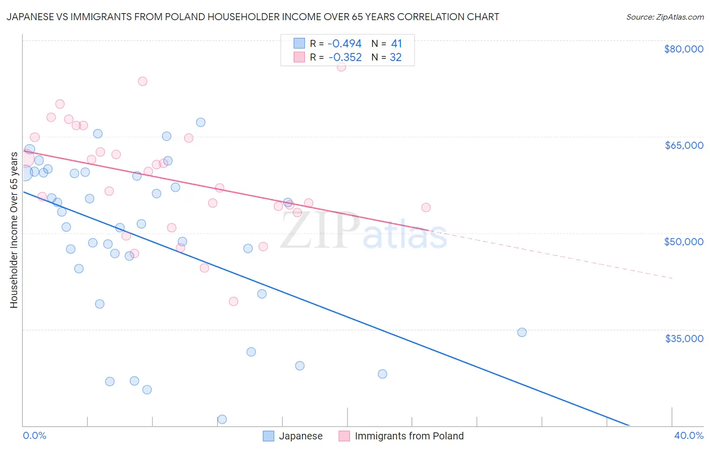 Japanese vs Immigrants from Poland Householder Income Over 65 years