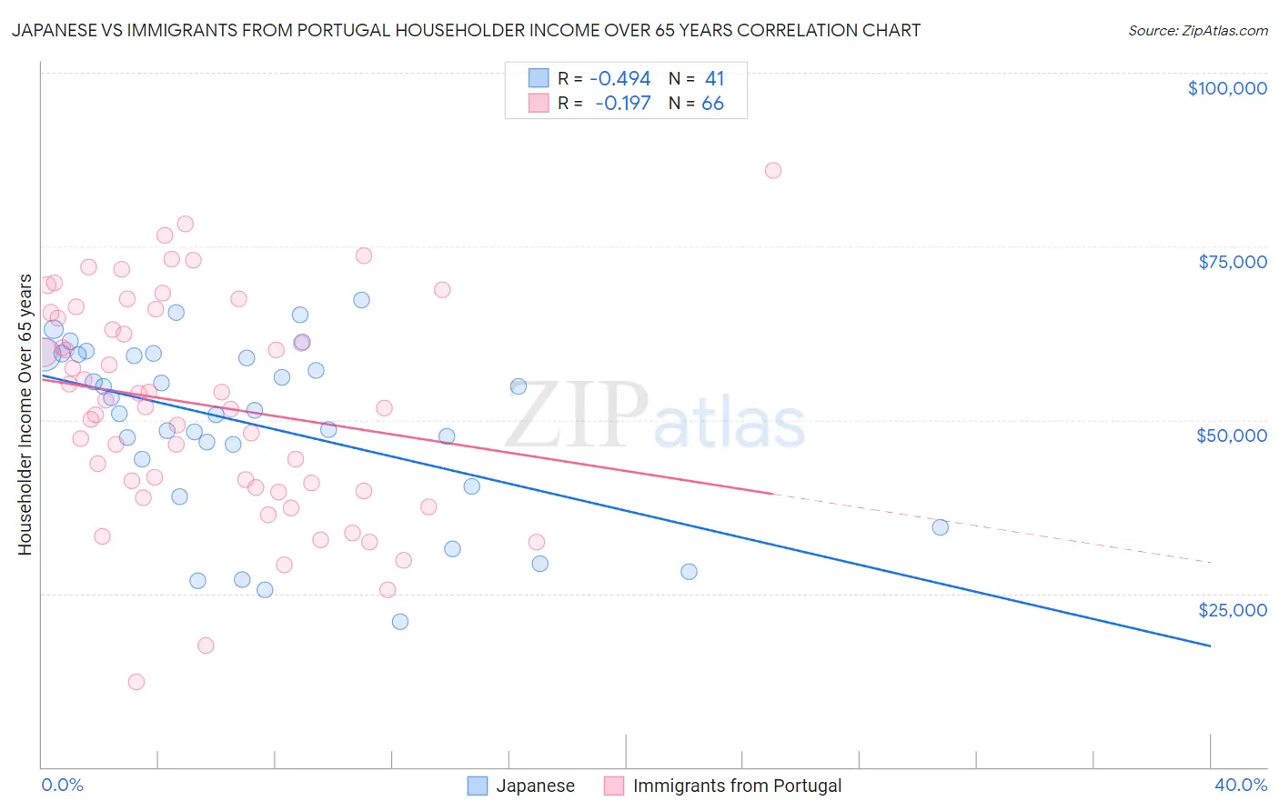 Japanese vs Immigrants from Portugal Householder Income Over 65 years