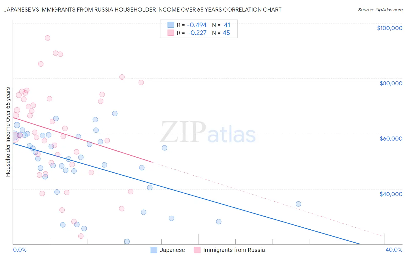 Japanese vs Immigrants from Russia Householder Income Over 65 years