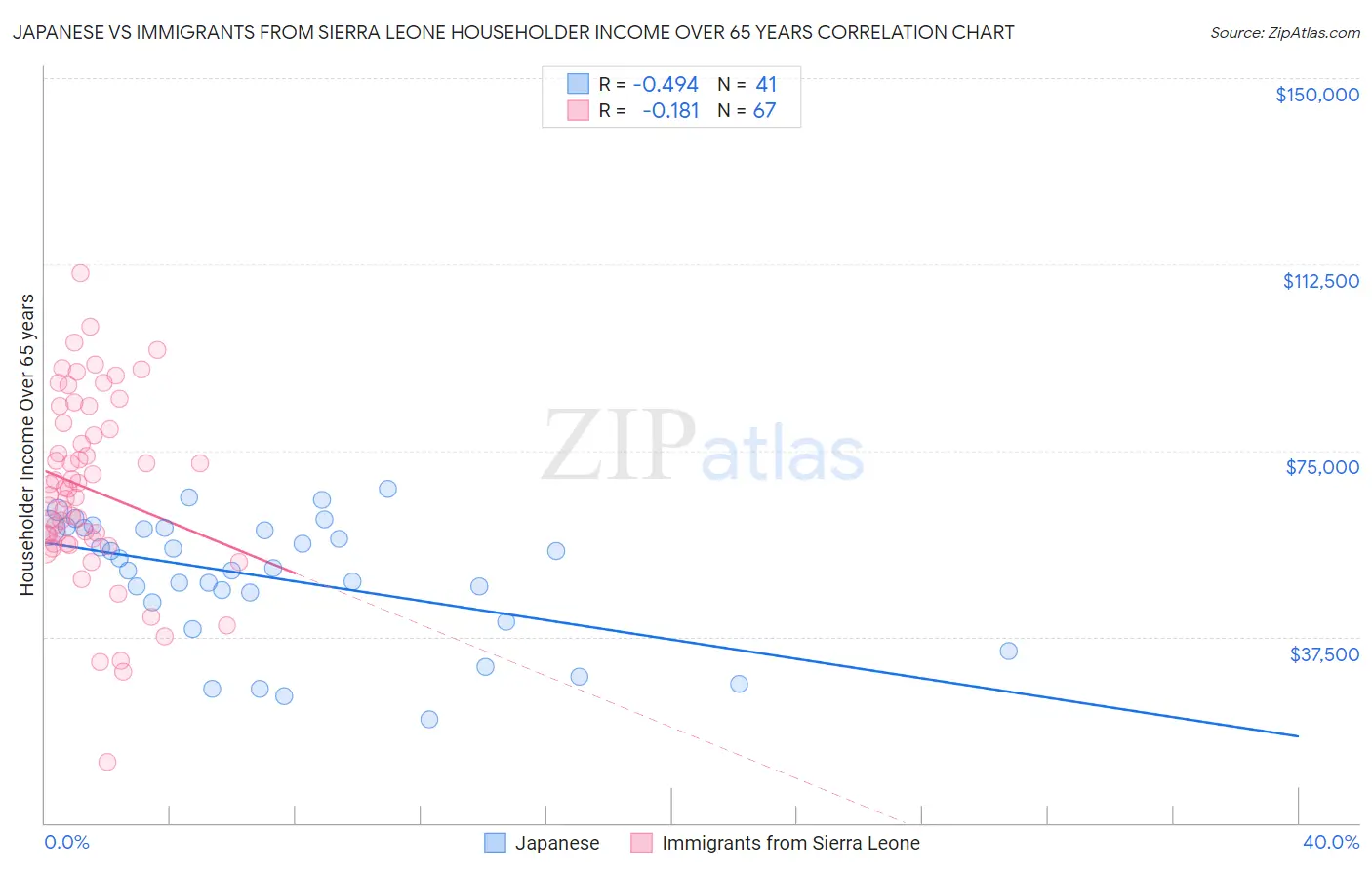 Japanese vs Immigrants from Sierra Leone Householder Income Over 65 years