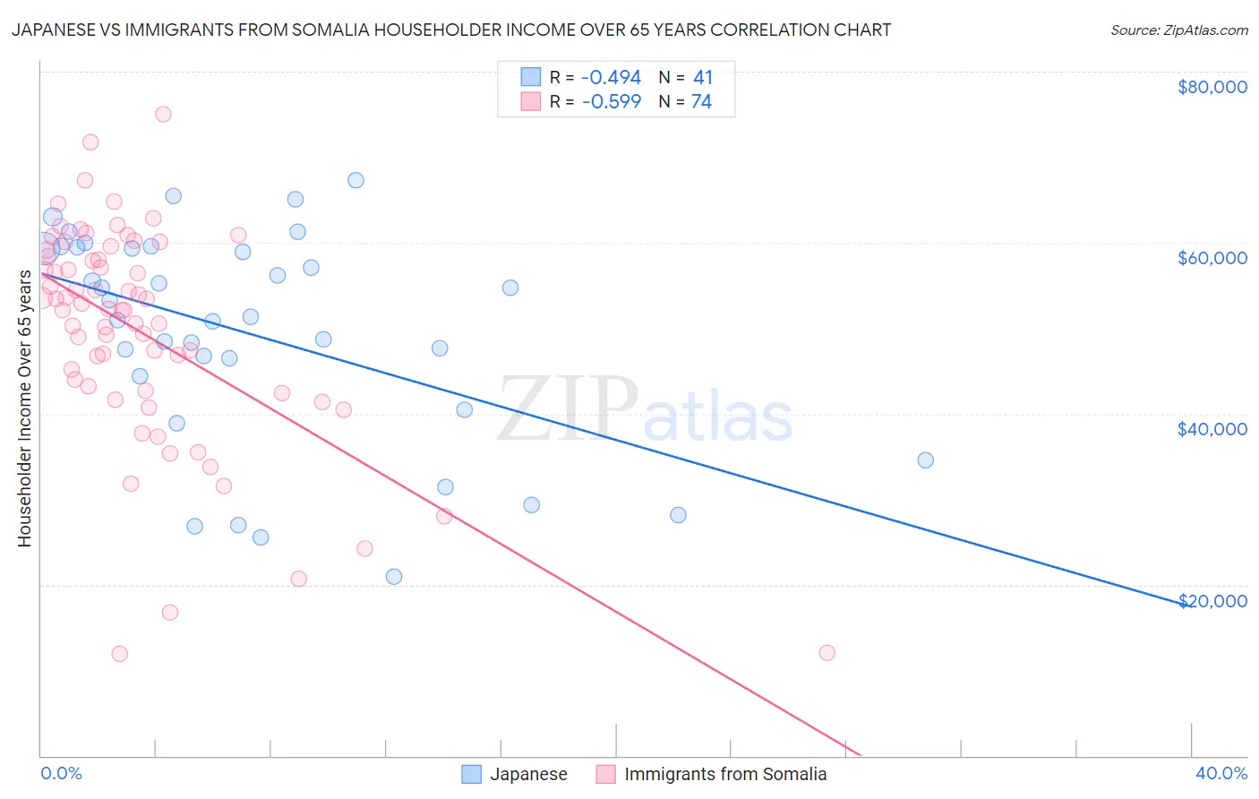 Japanese vs Immigrants from Somalia Householder Income Over 65 years