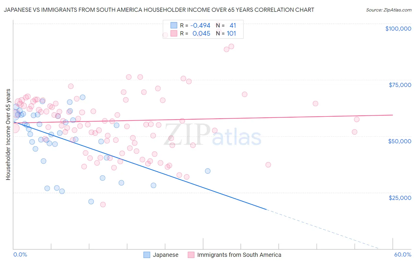 Japanese vs Immigrants from South America Householder Income Over 65 years