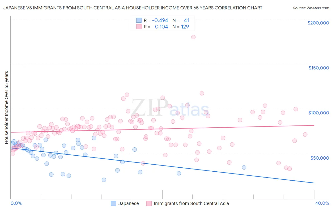 Japanese vs Immigrants from South Central Asia Householder Income Over 65 years