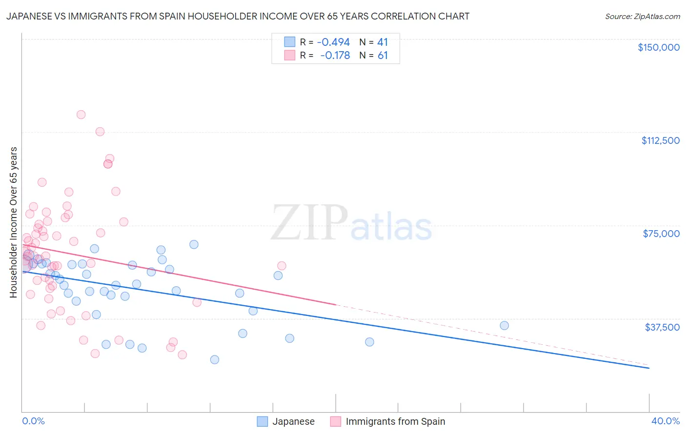 Japanese vs Immigrants from Spain Householder Income Over 65 years