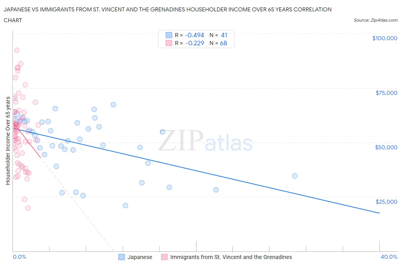 Japanese vs Immigrants from St. Vincent and the Grenadines Householder Income Over 65 years