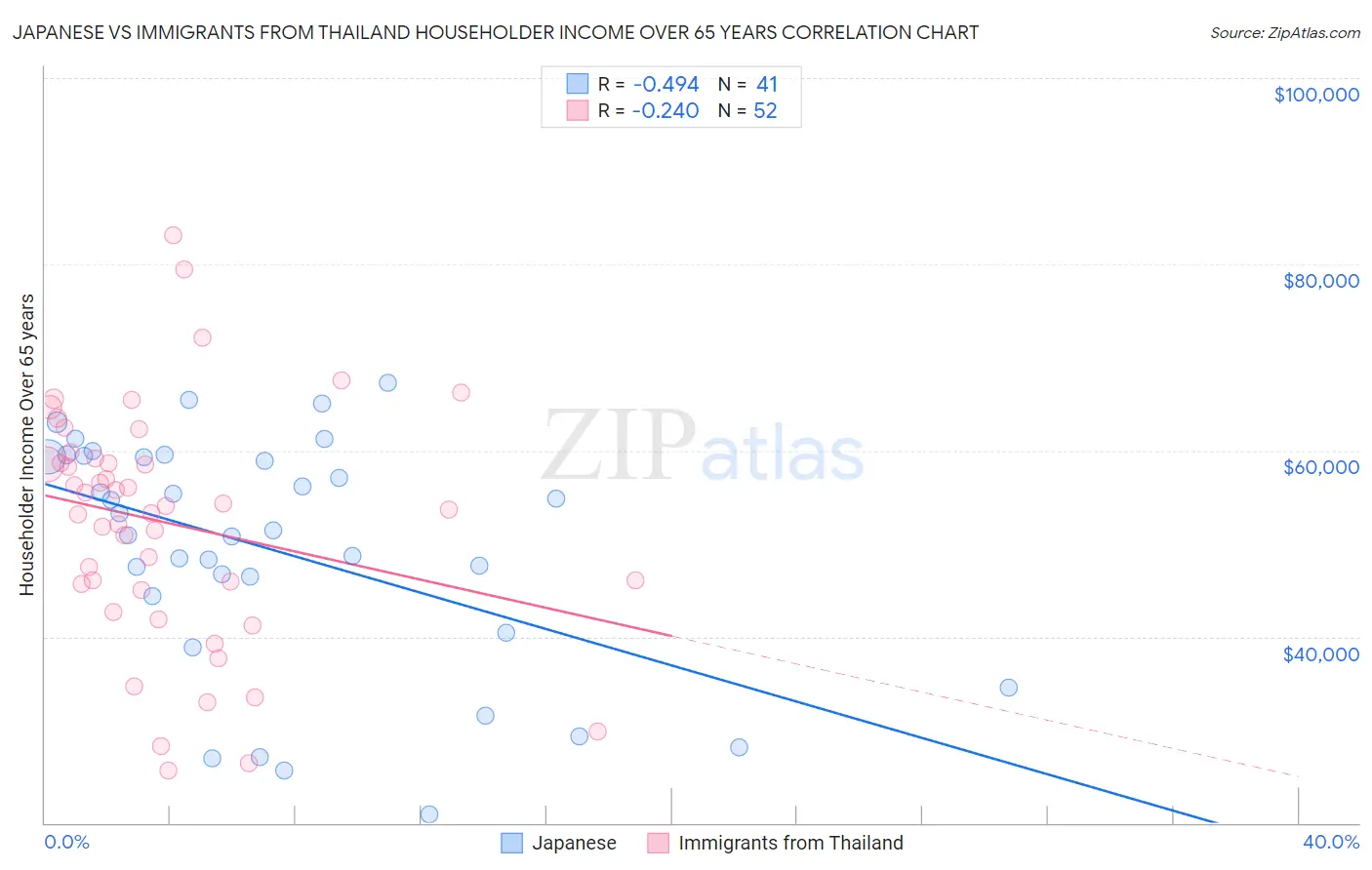 Japanese vs Immigrants from Thailand Householder Income Over 65 years