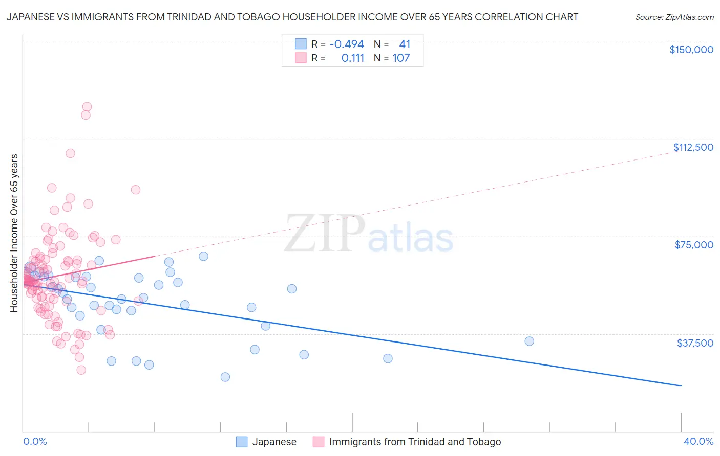 Japanese vs Immigrants from Trinidad and Tobago Householder Income Over 65 years