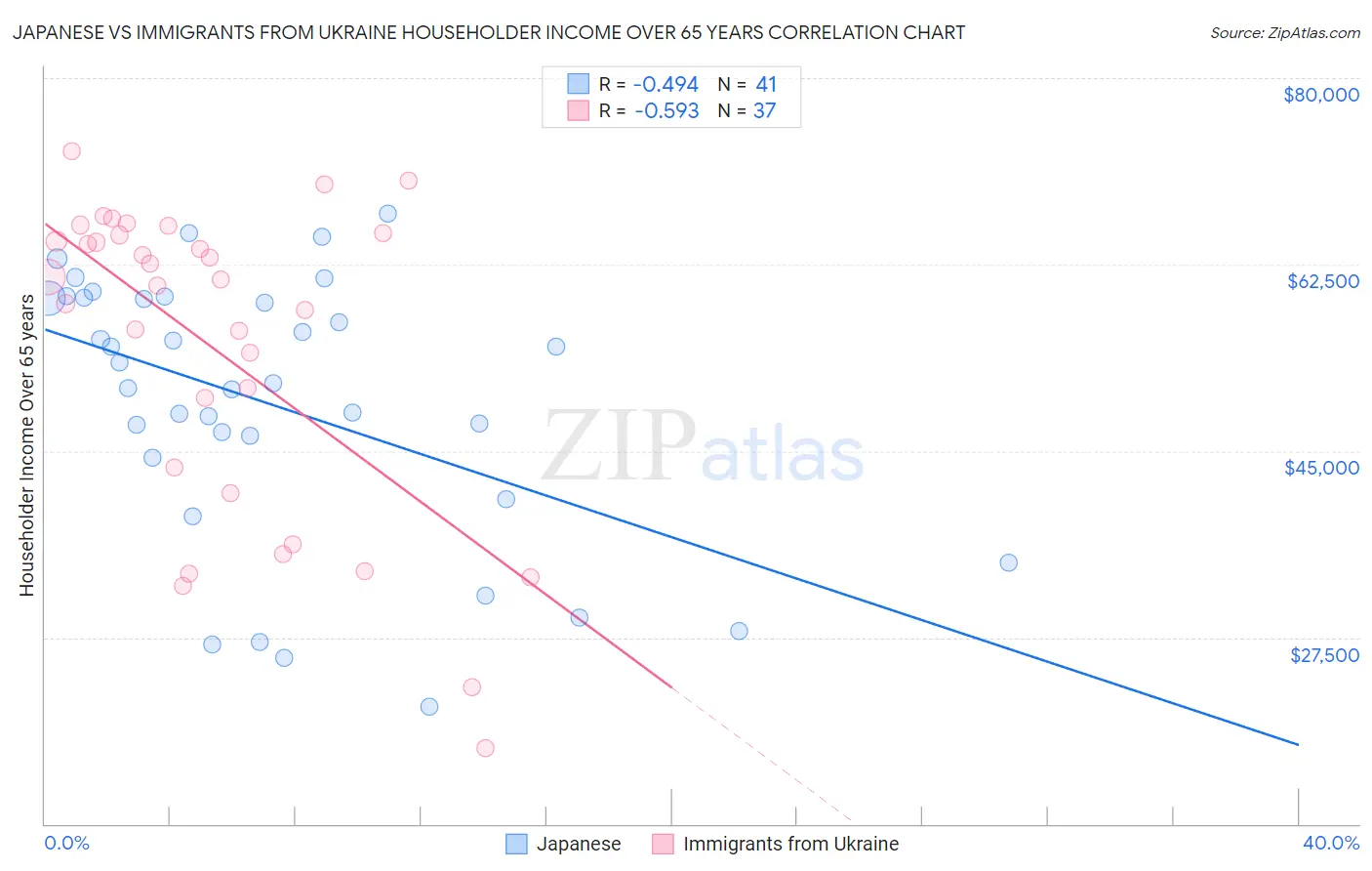 Japanese vs Immigrants from Ukraine Householder Income Over 65 years