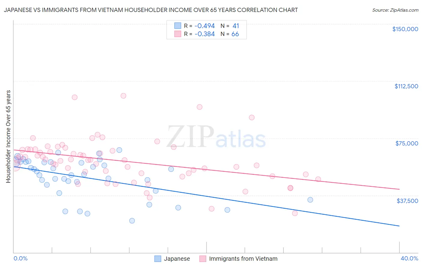 Japanese vs Immigrants from Vietnam Householder Income Over 65 years