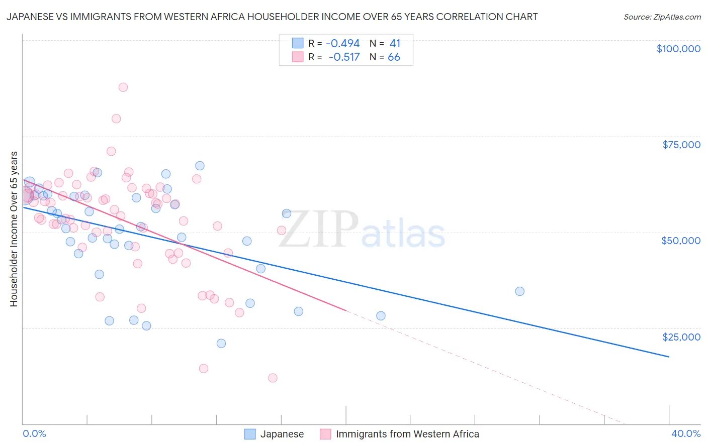 Japanese vs Immigrants from Western Africa Householder Income Over 65 years