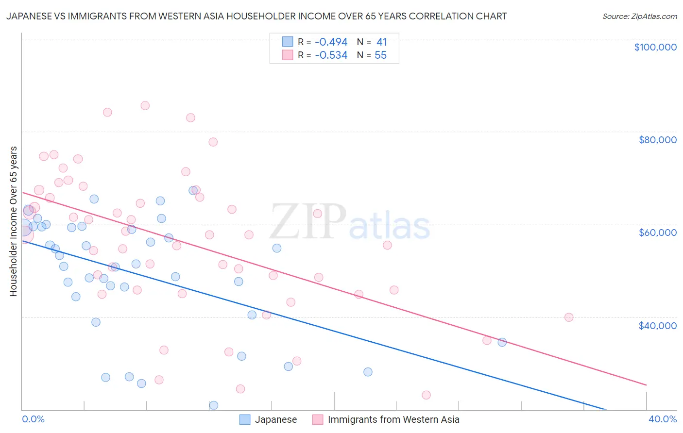 Japanese vs Immigrants from Western Asia Householder Income Over 65 years