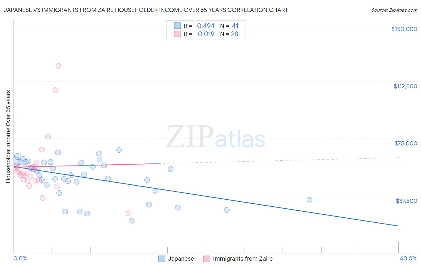 Japanese vs Immigrants from Zaire Householder Income Over 65 years