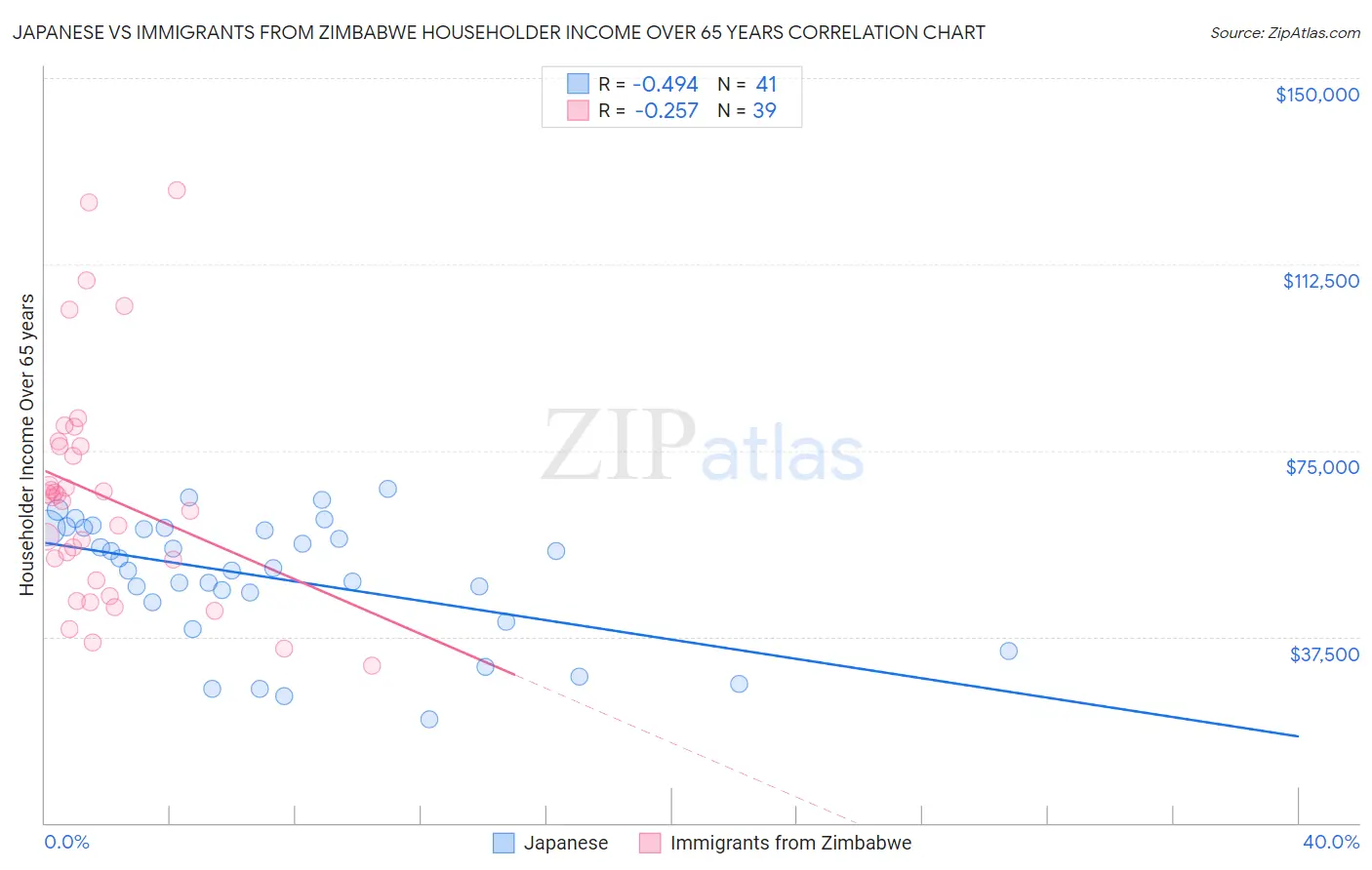 Japanese vs Immigrants from Zimbabwe Householder Income Over 65 years