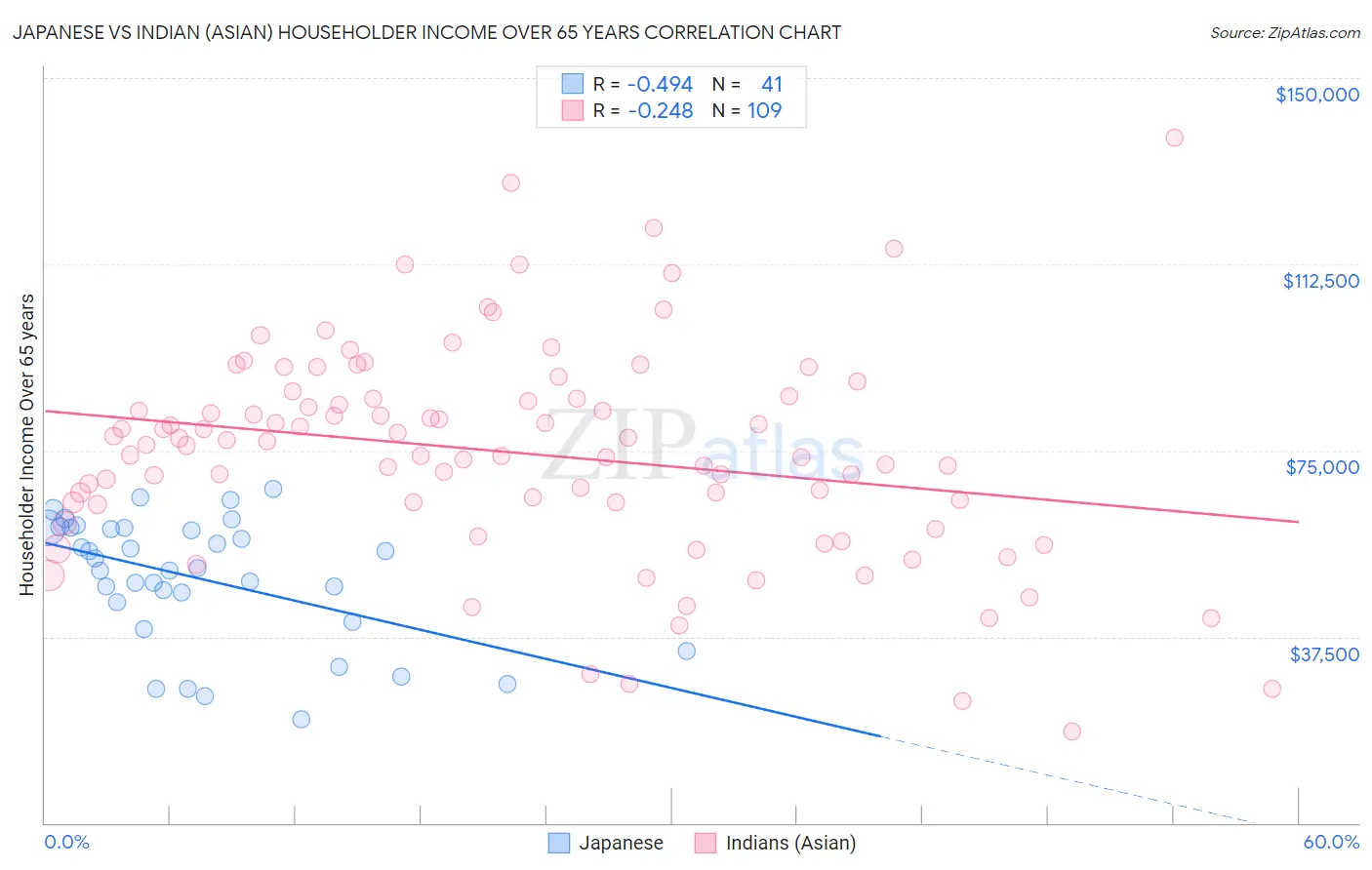 Japanese vs Indian (Asian) Householder Income Over 65 years