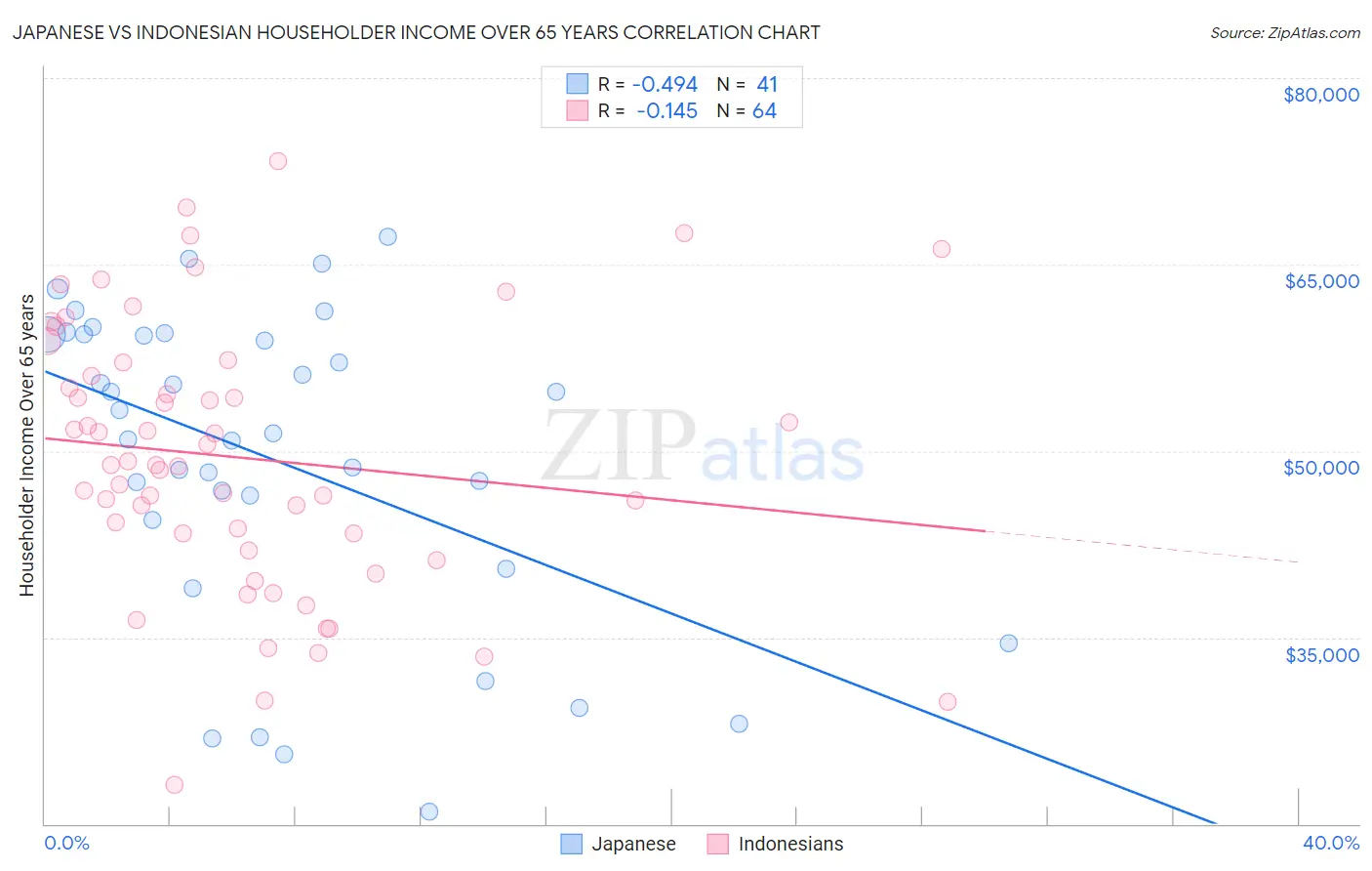 Japanese vs Indonesian Householder Income Over 65 years