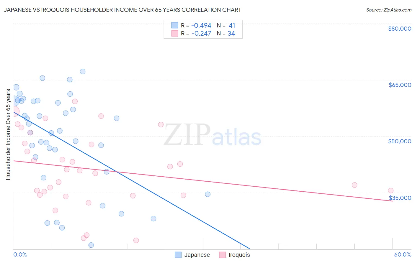 Japanese vs Iroquois Householder Income Over 65 years