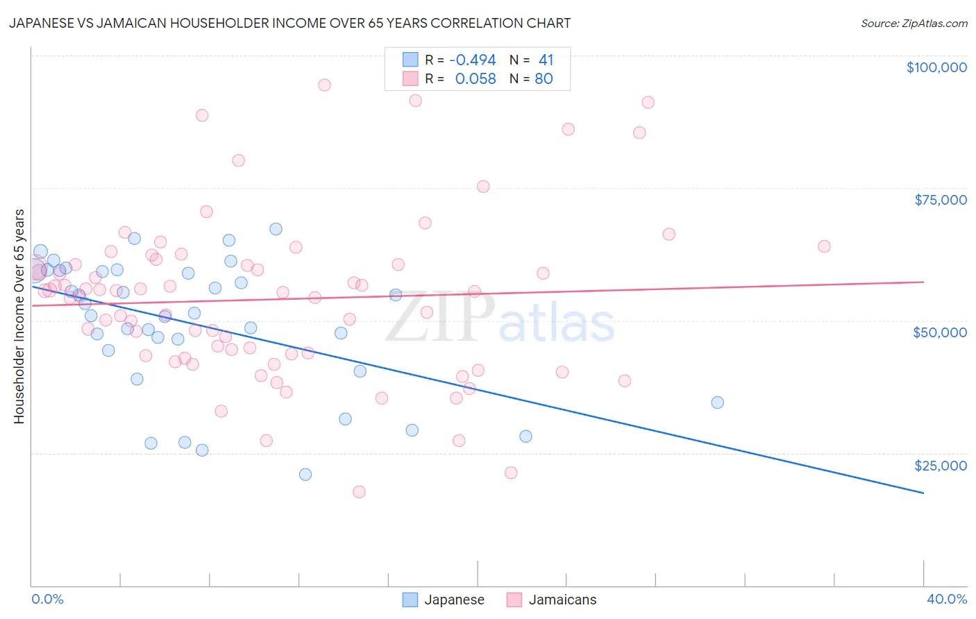 Japanese vs Jamaican Householder Income Over 65 years