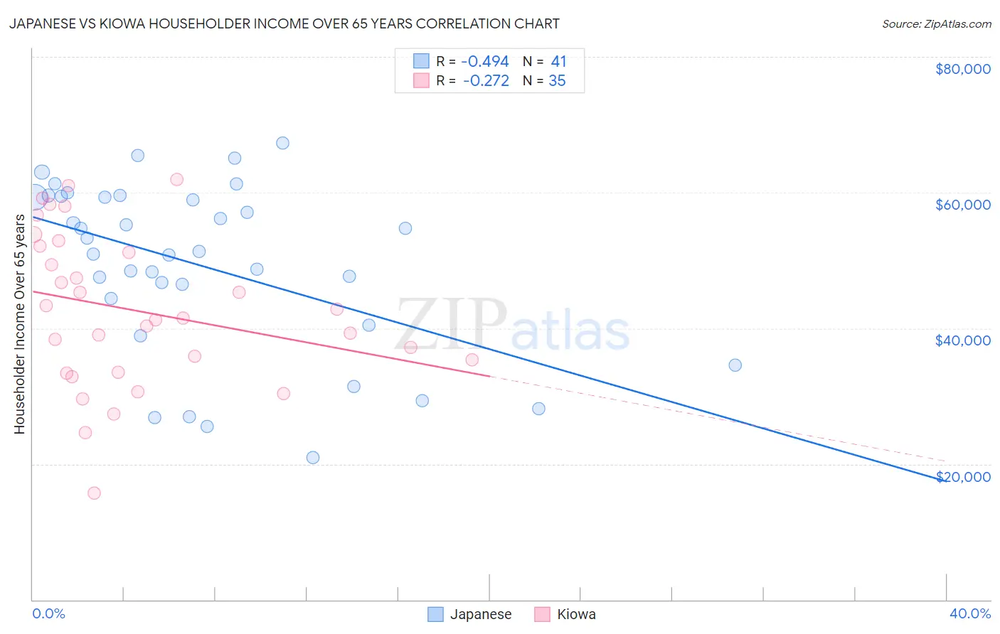 Japanese vs Kiowa Householder Income Over 65 years