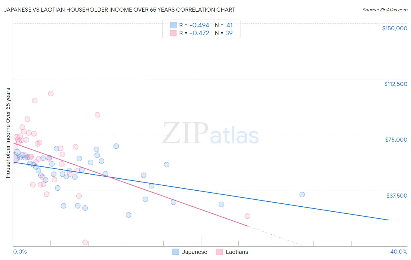 Japanese vs Laotian Householder Income Over 65 years