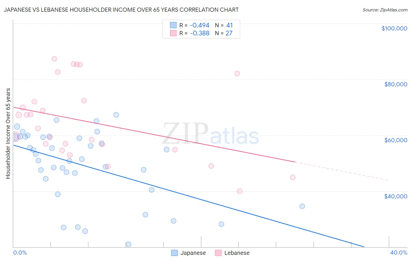 Japanese vs Lebanese Householder Income Over 65 years
