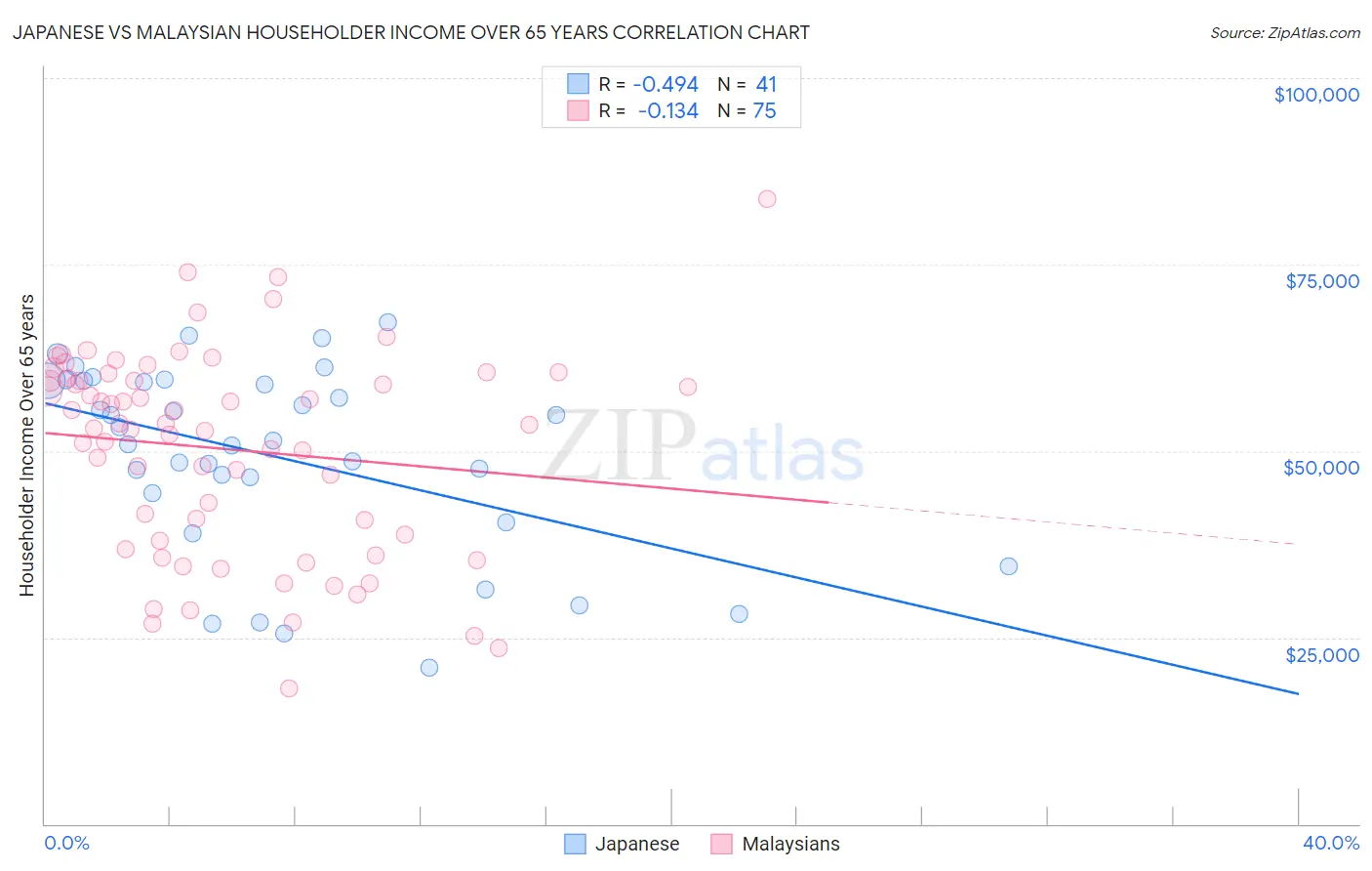 Japanese vs Malaysian Householder Income Over 65 years