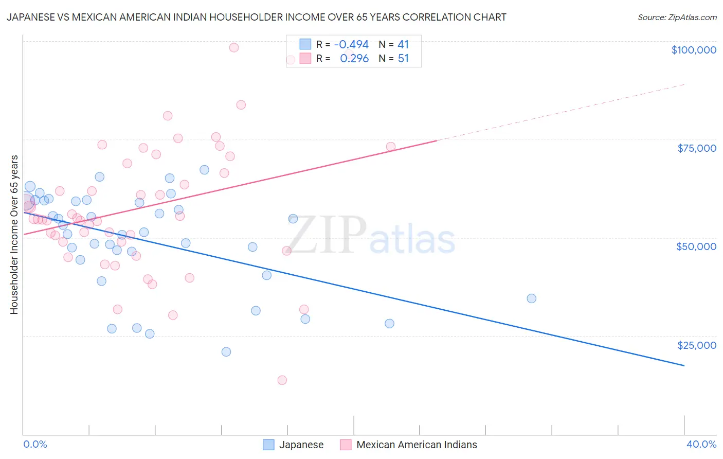 Japanese vs Mexican American Indian Householder Income Over 65 years