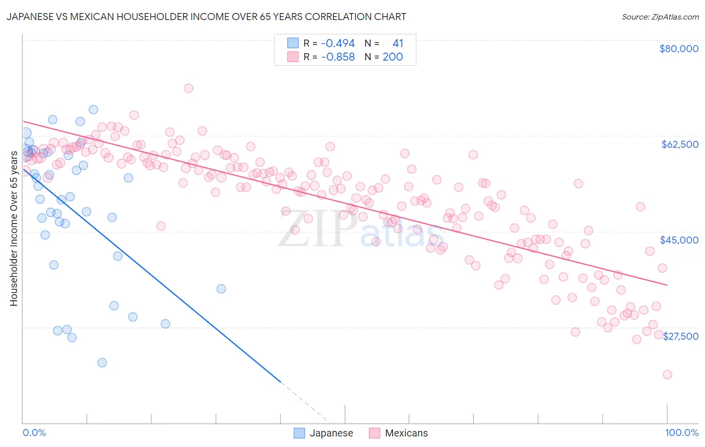 Japanese vs Mexican Householder Income Over 65 years