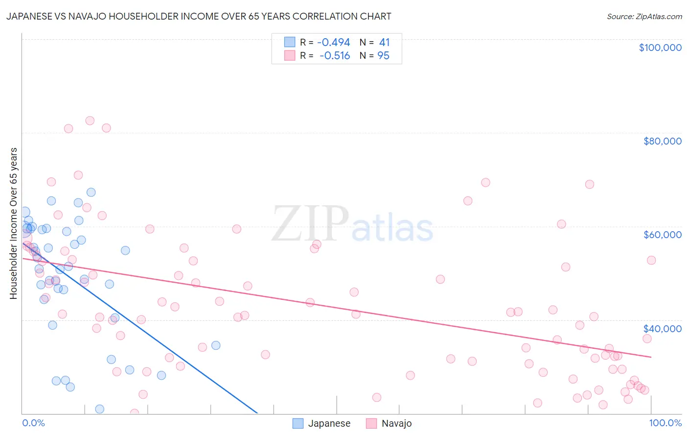 Japanese vs Navajo Householder Income Over 65 years