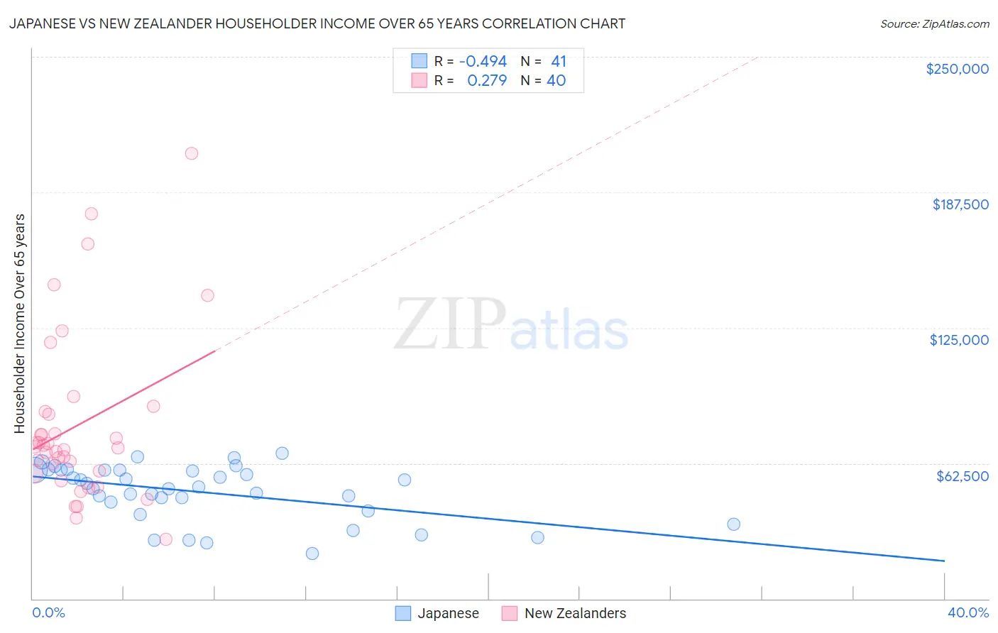 Japanese vs New Zealander Householder Income Over 65 years
