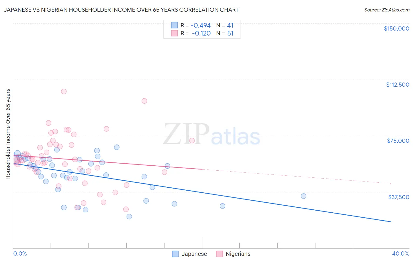 Japanese vs Nigerian Householder Income Over 65 years