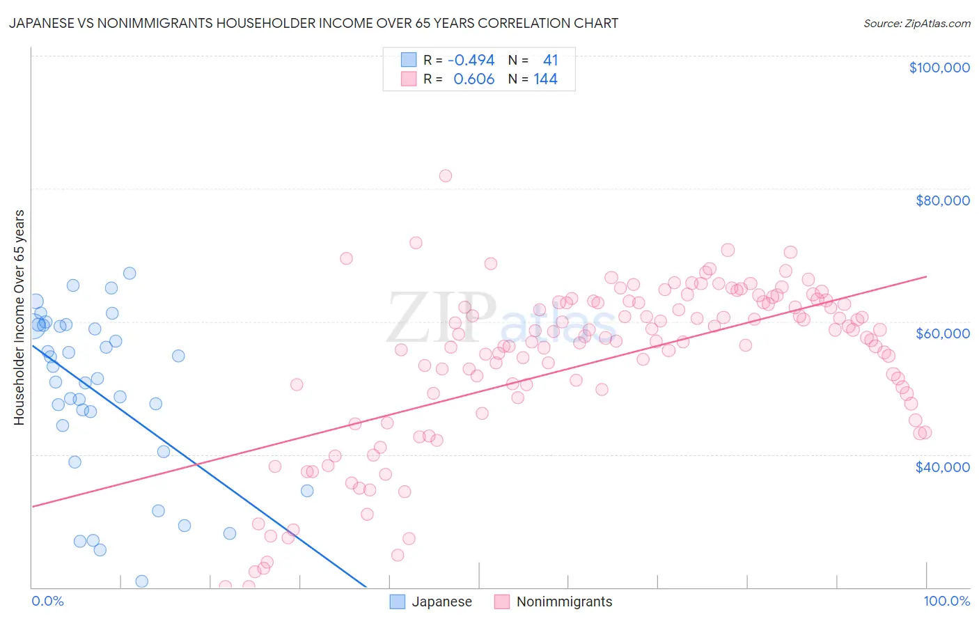 Japanese vs Nonimmigrants Householder Income Over 65 years