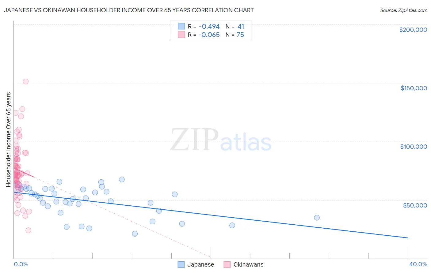 Japanese vs Okinawan Householder Income Over 65 years