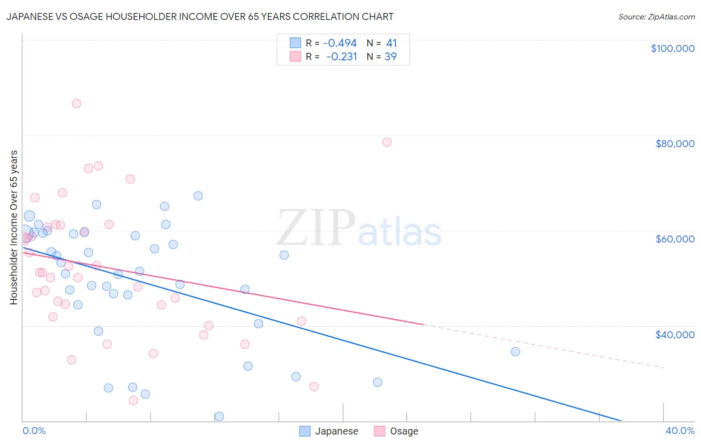 Japanese vs Osage Householder Income Over 65 years