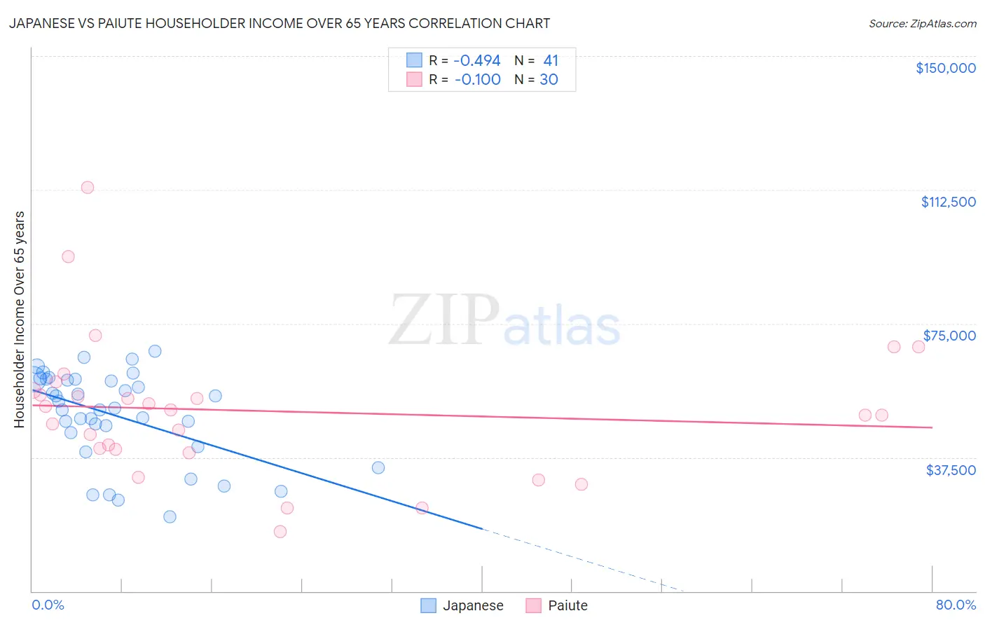 Japanese vs Paiute Householder Income Over 65 years