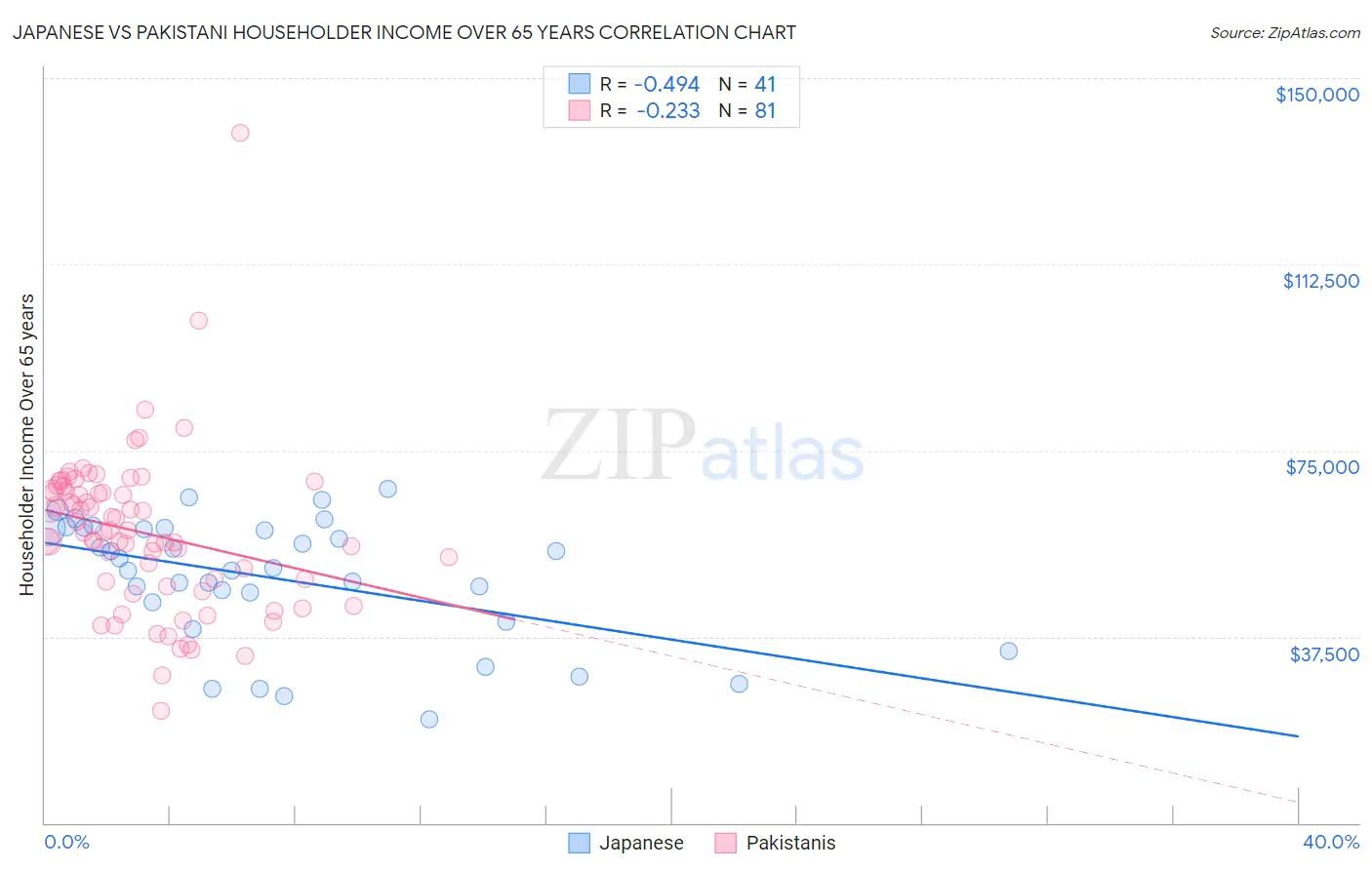 Japanese vs Pakistani Householder Income Over 65 years
